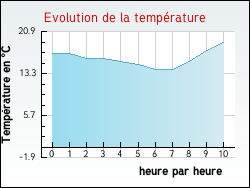 Evolution de la temp�rature de la ville de Vieu-d'Izenave